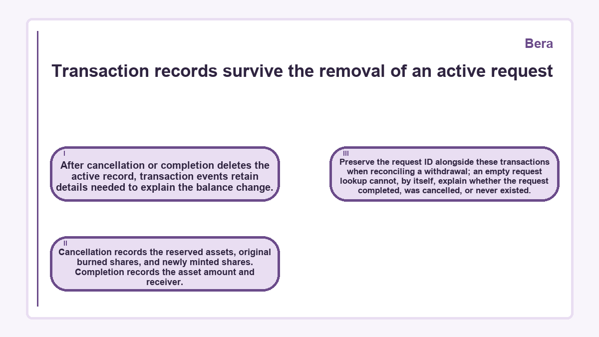 Transaction records survive the removal of an active request: After cancellation or completion deletes the active record, transaction events retain details needed to explain the balance change.; Cancellation records the reserved assets, original burned shares, and newly minted shares. Completion records the asset amount and receiver.; Preserve the request ID alongside these transactions when reconciling a withdrawal; an empty request lookup cannot, by itself, explain whether the request completed, was cancelled, or never existed.